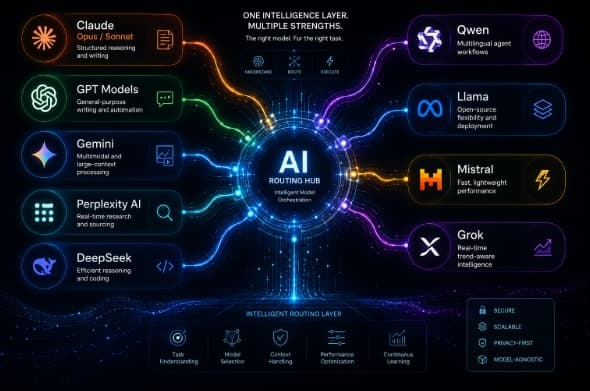 Best AI Models for Business and Writing in 2026