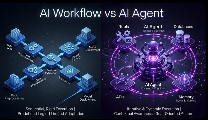 AI workflow vs AI Agent Compared